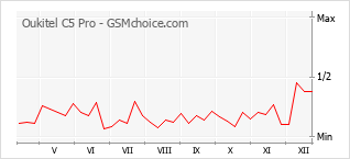Gráfico de los cambios de popularidad Oukitel C5 Pro