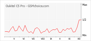 Le graphique de popularité de Oukitel C5 Pro