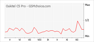 Populariteit van de telefoon: diagram Oukitel C5 Pro