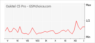 Диаграмма изменений популярности телефона Oukitel C5 Pro