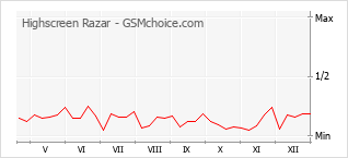 Diagramm der Poplularitätveränderungen von Highscreen Razar