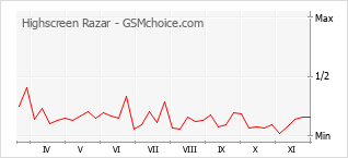 Gráfico de los cambios de popularidad Highscreen Razar
