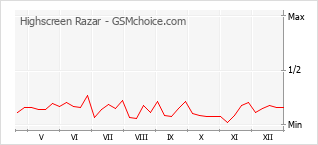 Grafico di modifiche della popolarità del telefono cellulare Highscreen Razar