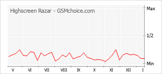 Populariteit van de telefoon: diagram Highscreen Razar