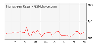 Диаграмма изменений популярности телефона Highscreen Razar