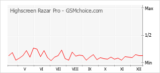 Diagramm der Poplularitätveränderungen von Highscreen Razar Pro