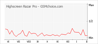 Gráfico de los cambios de popularidad Highscreen Razar Pro