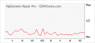 Grafico di modifiche della popolarità del telefono cellulare Highscreen Razar Pro