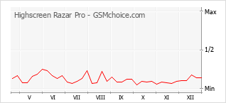 Populariteit van de telefoon: diagram Highscreen Razar Pro