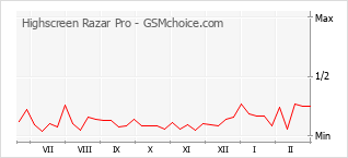手机声望改变图表 Highscreen Razar Pro