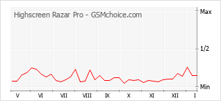 手機聲望改變圖表 Highscreen Razar Pro