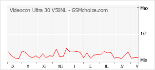 Gráfico de los cambios de popularidad Videocon Ultra 30 V50NL