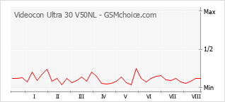 Grafico di modifiche della popolarità del telefono cellulare Videocon Ultra 30 V50NL