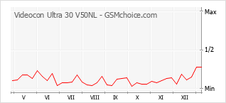 Диаграмма изменений популярности телефона Videocon Ultra 30 V50NL