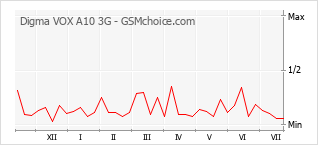 Popularity chart of Digma VOX A10 3G