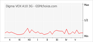 Gráfico de los cambios de popularidad Digma VOX A10 3G
