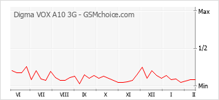 Grafico di modifiche della popolarità del telefono cellulare Digma VOX A10 3G