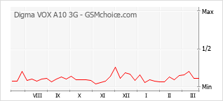 Populariteit van de telefoon: diagram Digma VOX A10 3G