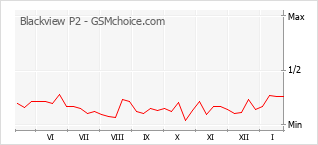 Popularity chart of Blackview P2