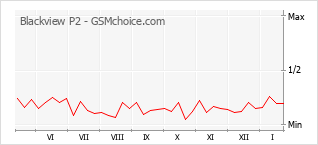 Gráfico de los cambios de popularidad Blackview P2