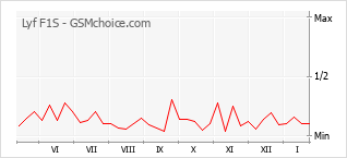 Diagramm der Poplularitätveränderungen von Lyf F1S