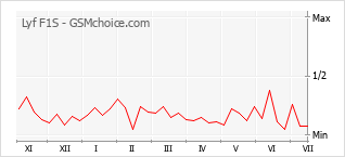 Popularity chart of Lyf F1S