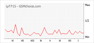 Le graphique de popularité de Lyf F1S