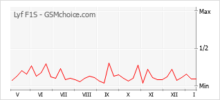 Grafico di modifiche della popolarità del telefono cellulare Lyf F1S