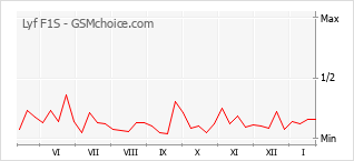 Traçar mudanças de populariedade do telemóvel Lyf F1S