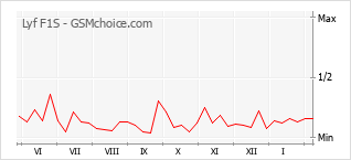 Диаграмма изменений популярности телефона Lyf F1S