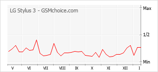 Gráfico de los cambios de popularidad LG Stylus 3