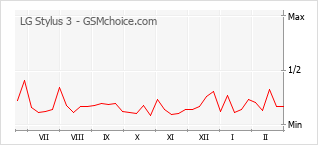 Grafico di modifiche della popolarità del telefono cellulare LG Stylus 3