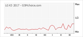 Gráfico de los cambios de popularidad LG K3 2017
