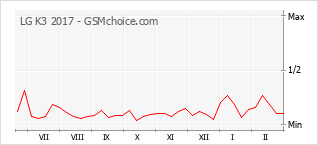 Populariteit van de telefoon: diagram LG K3 2017