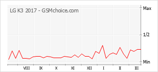 Traçar mudanças de populariedade do telemóvel LG K3 2017