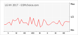 Gráfico de los cambios de popularidad LG K4 2017