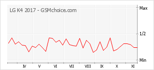 Grafico di modifiche della popolarità del telefono cellulare LG K4 2017