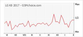 Diagramm der Poplularitätveränderungen von LG K8 2017