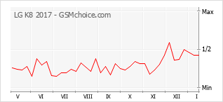Gráfico de los cambios de popularidad LG K8 2017