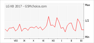 Populariteit van de telefoon: diagram LG K8 2017