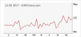 Диаграмма изменений популярности телефона LG K8 2017