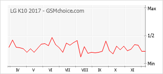 Popularity chart of LG K10 2017