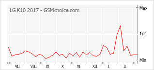 Grafico di modifiche della popolarità del telefono cellulare LG K10 2017
