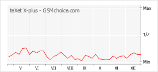 Диаграмма изменений популярности телефона teXet X-plus