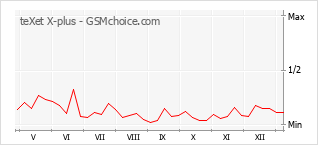 手機聲望改變圖表 teXet X-plus
