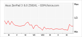 手機聲望改變圖表 Asus ZenPad 3 8.0 Z581KL
