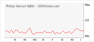 Popularity chart of Philips Xenium 9@9c
