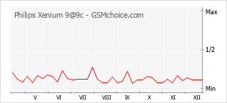 Le graphique de popularité de Philips Xenium 9@9c