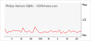 Populariteit van de telefoon: diagram Philips Xenium 9@9c