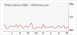 手機聲望改變圖表 Philips Xenium 9@9c